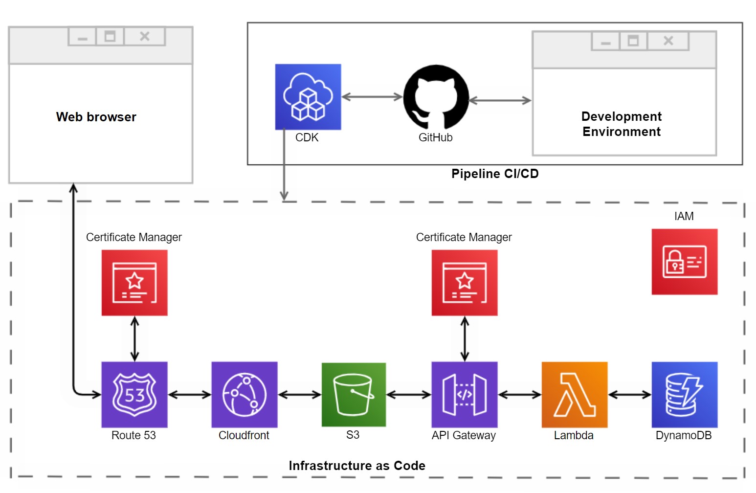 CDK Diagram
